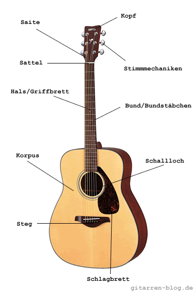 Aufbau der Akustik-Gitarre